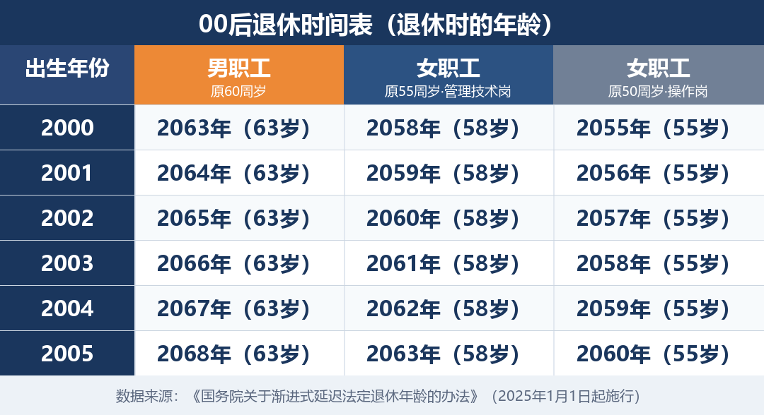 00后退休时间表