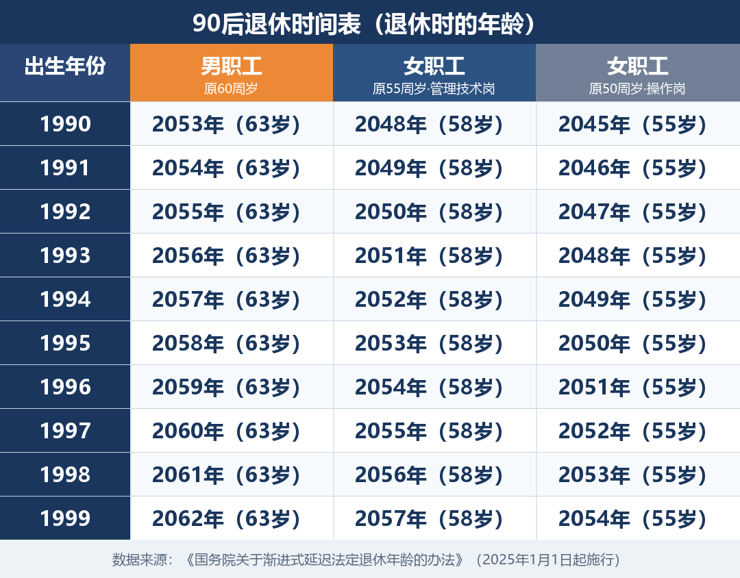 90后退休时间表