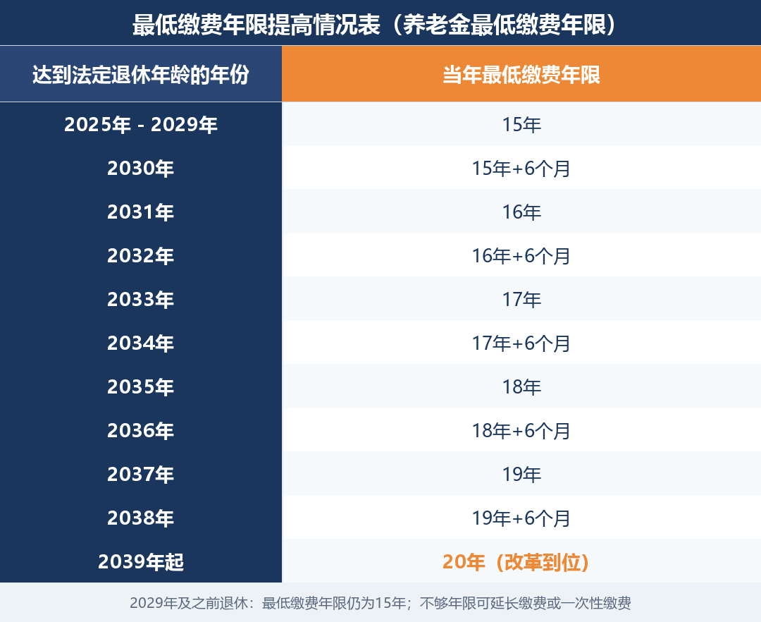 最低缴费年限提高情况表