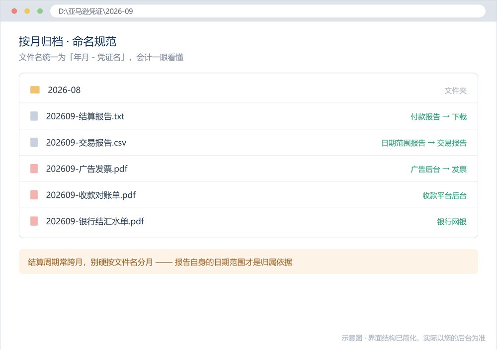 亚马逊凭证文件夹命名规范示意图，按年月加凭证名归档