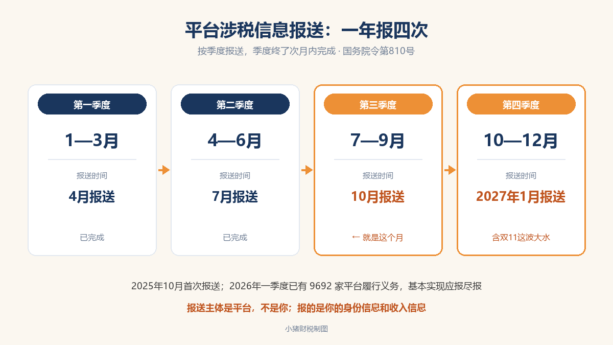 平台涉税信息报送时间轴：一季度4月报、二季度7月报、三季度10月报、四季度次年1月报