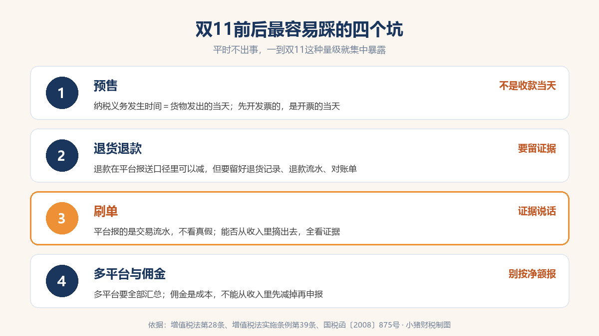 双11前后电商最容易踩的四个坑：预售、退货退款、刷单、多平台与佣金