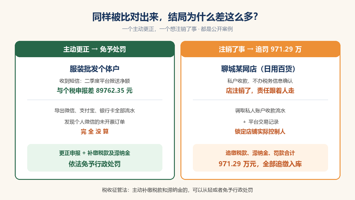 两种结局对照：主动纠正免罚与逃避被追罚