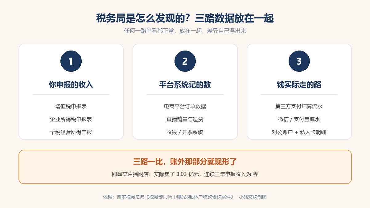 三路数据比对：申报收入、平台系统记录、私人收款流水
