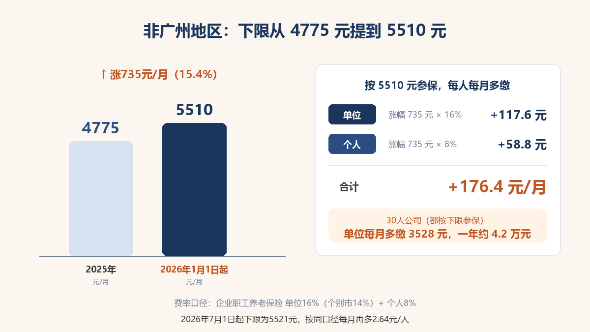 非广州地区养老保险下限从4775元涨到5510元，每人每月多缴176.4元测算图