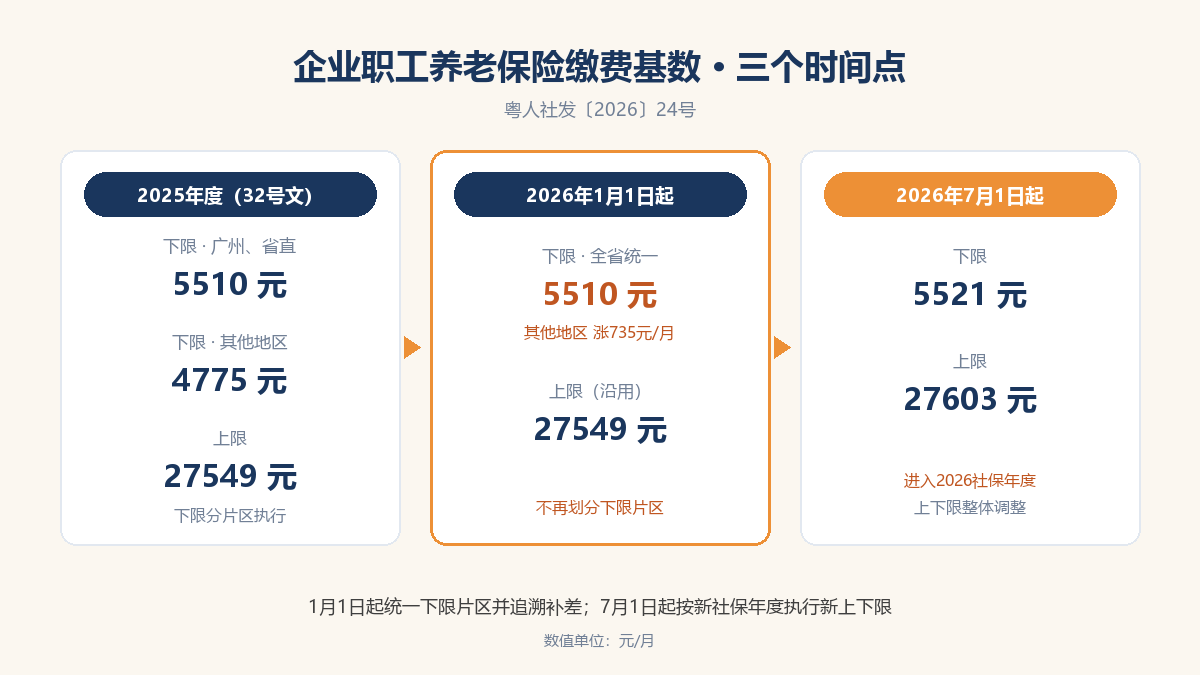 企业职工养老保险缴费基数三个时间点：2025年度、2026年1月1日起、2026年7月1日起