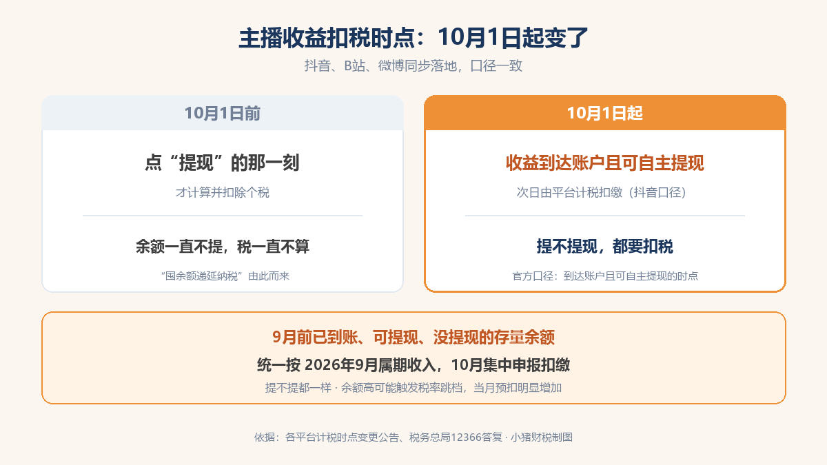 主播收益扣税时点：10月1日前后对比，存量余额按9月属期10月集中扣缴