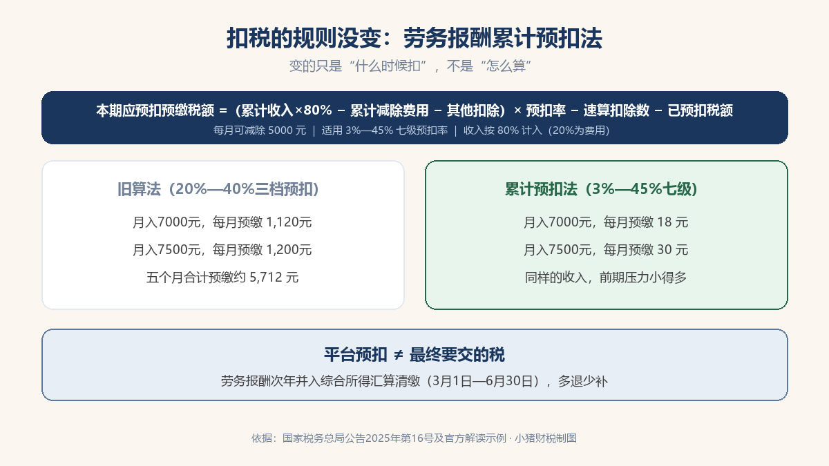 劳务报酬累计预扣法：公式、官方示例数字、预扣不等于最终税额